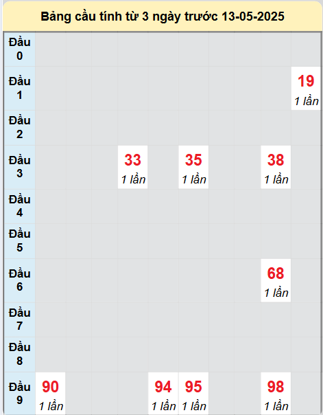 Soi cầu Đắc Lắc ngày 13/5/2025