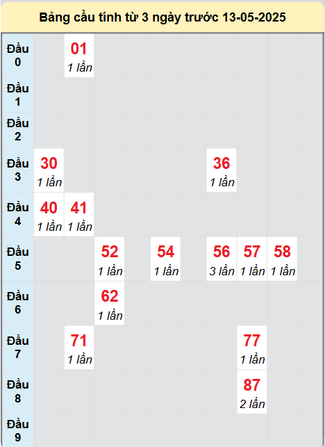 Soi cầu Quảng Nam ngày 13/5/2025