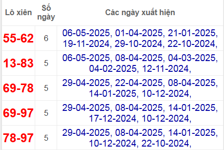 Thống kê lô xiên Đắc Lắc hay về