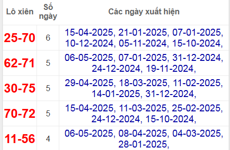 Thống kê lô xiên Quảng Nam hay về