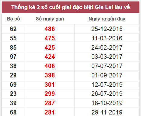 Thống kê giải đặc biệt Gia Lai lâu chưa về