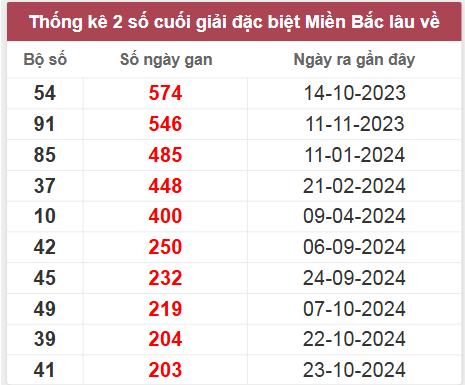 Thống kê gan đặc biệt lâu chưa ra