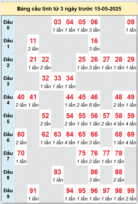 Bảng cầu lô động chạy 3 ngày liên tục
