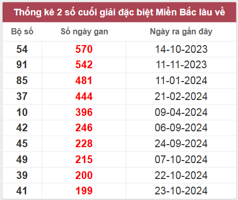 Thống kê gan đặc biệt lâu chưa ra