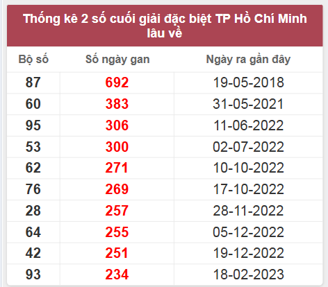 Thống kê giải đặc biệt HCM lâu chưa về