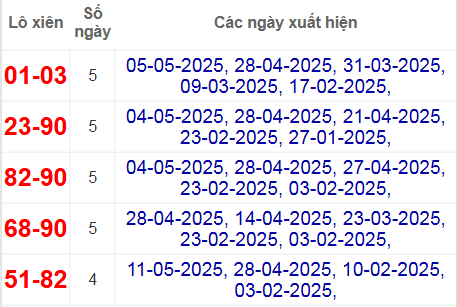 Thống kê lô xiên Thừa Thiên Huế hay về