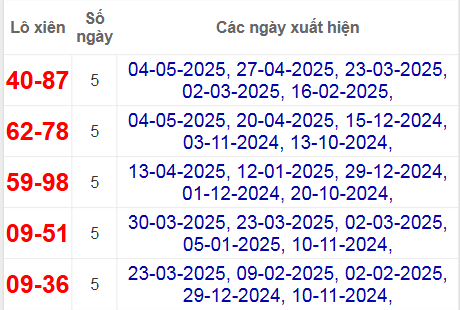 Thống kê lô xiên Kon Tum hay về