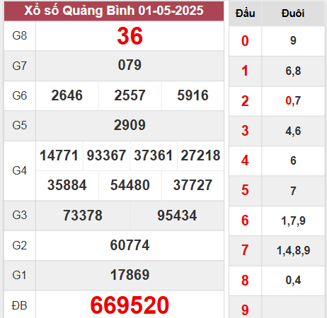 Kết quả Quảng Bình thứ 5 ngày 1/5/2025 tuần trước