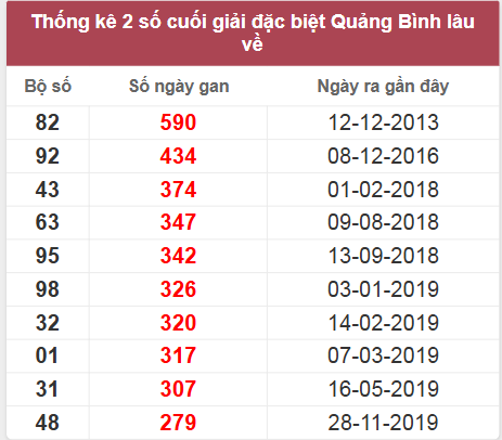 Thống kê giải đặc biệt Quảng Bình lâu chưa về