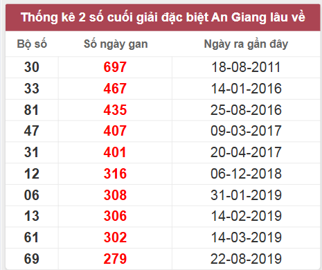Thống kê giải đặc biệt An Giang lâu chưa về