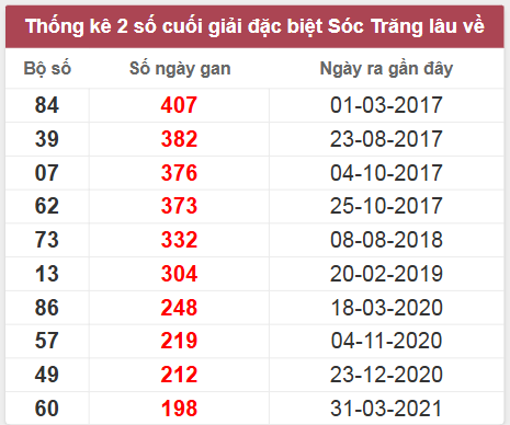 Thống kê giải đặc biệt Sóc Trăng lâu chưa về