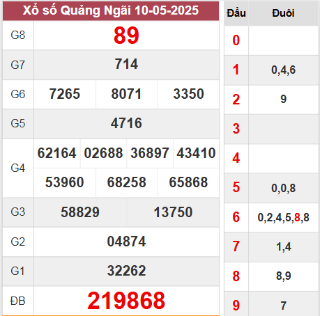 Kết quả Quảng Ngãi thứ 7 ngày 10/5/2025