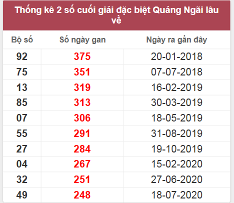 Thống kê giải đặc biệt QNG lâu chưa về