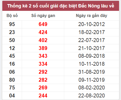 Thống kê giải đặc biệt Đắk Nông lâu chưa về