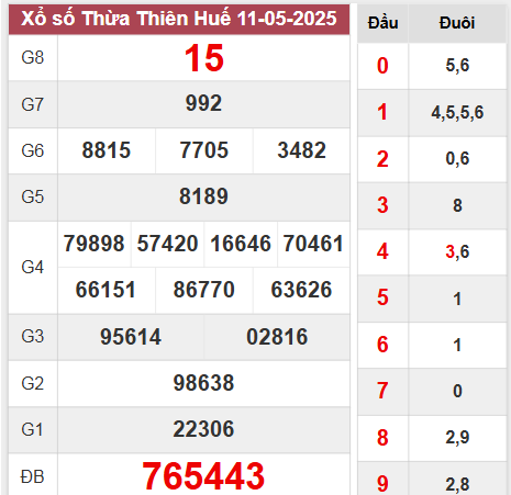 Kết quả Thừa Thiên Huế thứ 2 ngày 11/5/2025
