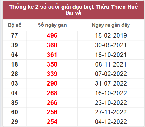 Thống kê giải đặc biệt đài Thừa Thiên Huế lâu chưa về