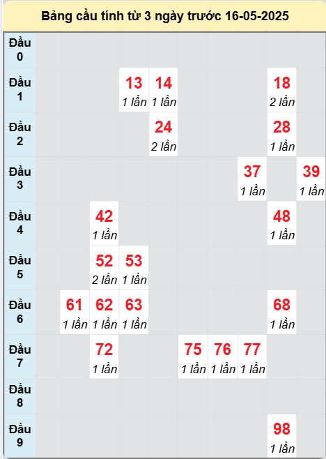 Soi cầu Gia Lai ngày 16/5/2025