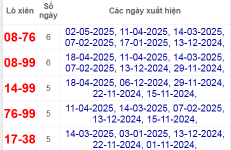 Thống kê lô xiên Ninh Thuận về nhiều