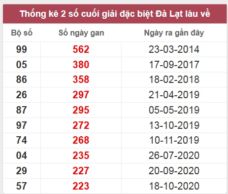 Thống kê giải đặc biệt Lâm Đồng lâu chưa về