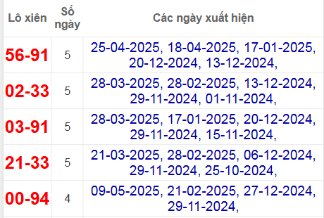 Thống kê lô xiên Vĩnh Long hay về