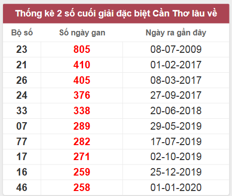 Thống kê giải đặc biệt Cần Thơ lâu chưa về