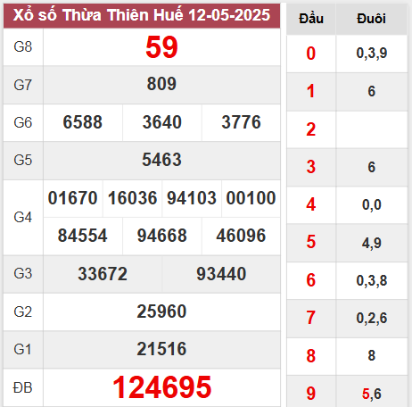 Kết quả Thừa Thiên Huế chủ nhật ngày 11/5/2025