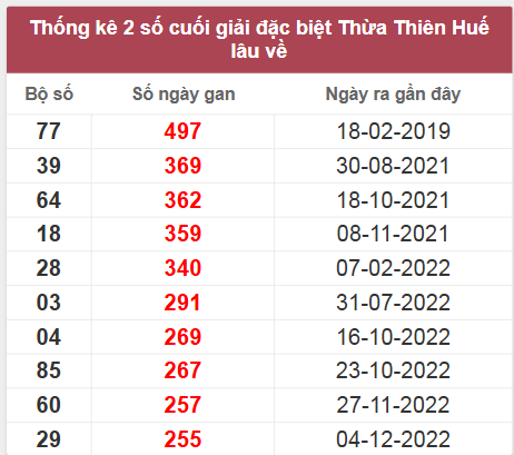 Thống kê giải đặc biệt XS Thừa Thiên Huế lâu chưa về