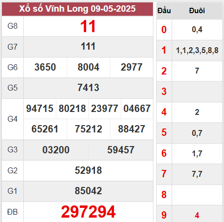 Kết quả Vĩnh Long thứ 6 ngày 9/5/2025 tuần trước