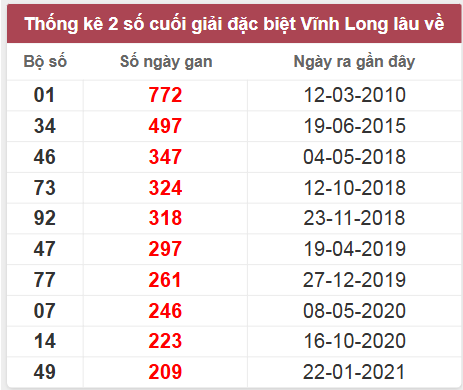 Thống kê giải đặc biệt Vĩnh Long lâu chưa về