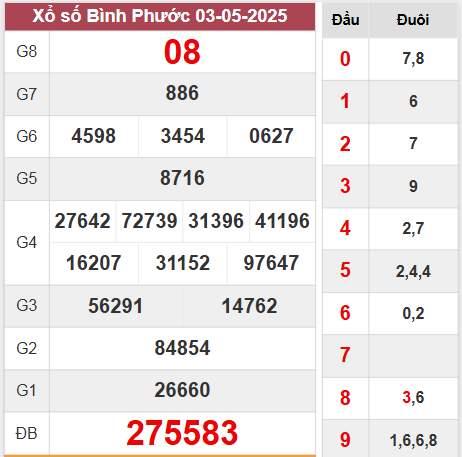 Kết quả Bình Phước thứ 7 ngày 3/5/2025