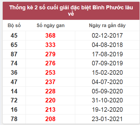 Thống kê giải đặc biệt BP lâu chưa về