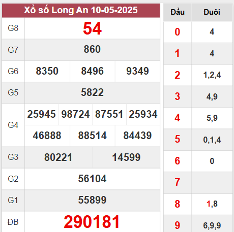 Kết quả Long An thứ 7 ngày 10/5/2025 tuần trước