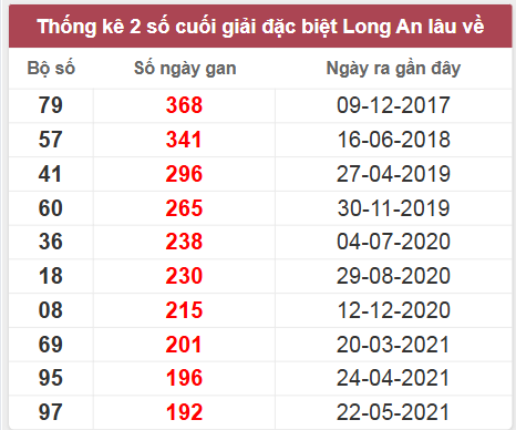 Thống kê giải đặc biệt LA lâu chưa về
