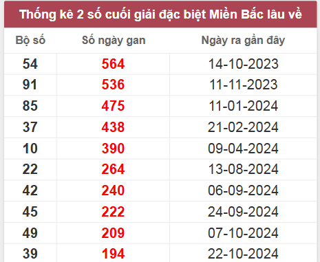 Thống kê gan đặc biệt lâu chưa ra