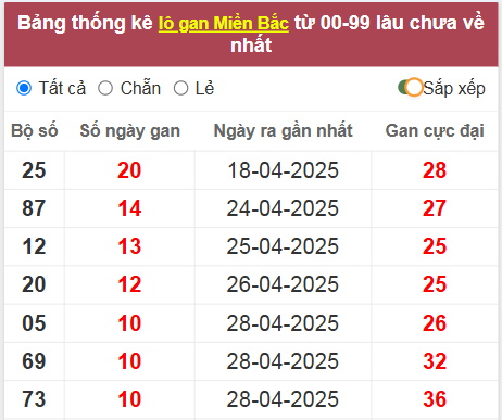 Thống kê lô gan lâu về nhất