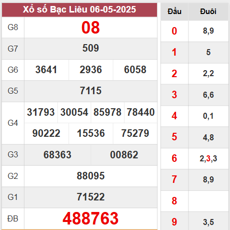 Kết quả Bạc Liêu thứ 3 ngày 6/5/2025