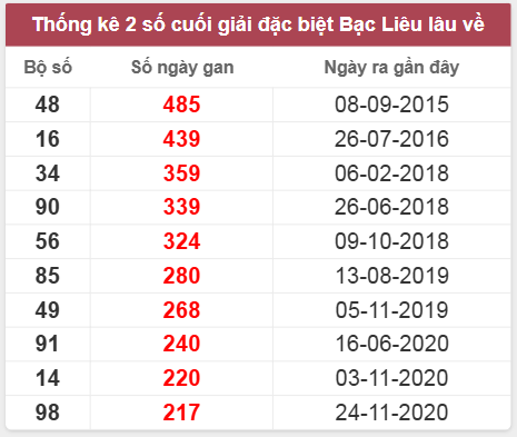 Thống kê giải đặc biệt lâu chưa về