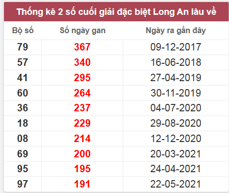 Thống kê giải đặc biệt LA lâu chưa về