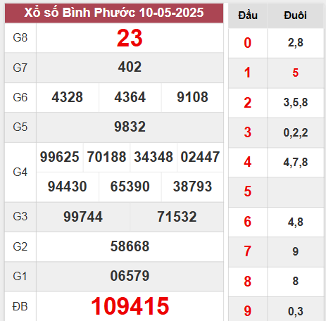 Kết quả Bình Phước thứ 7 ngày 10/5/2025