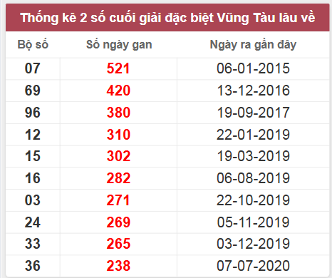 Thống kê giải đặc biệt Vũng Tàu lâu chưa về