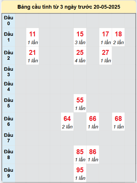 Soi cầu Bạc Liêu ngày 20/5/2025