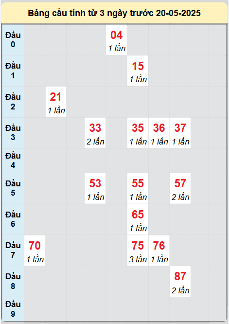 Soi cầu Bến Tre ngày 20/5/2025