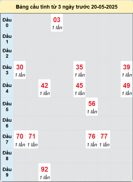 Soi cầu Vũng Tàu ngày 20/5/2025