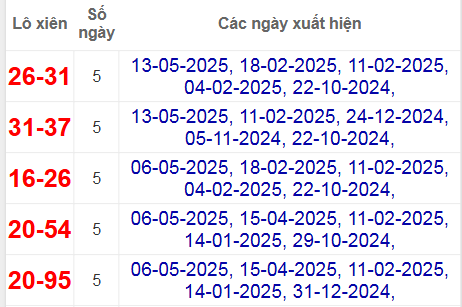 Thống kê lô xiên Bến Tre hay về