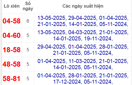 Thống kê lô xiên Vũng Tàu hay ra nhất