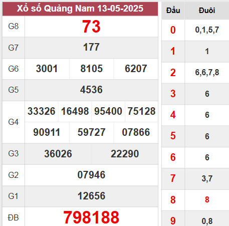 Kết quả Quảng Nam thứ 3 ngày 13/5/2025