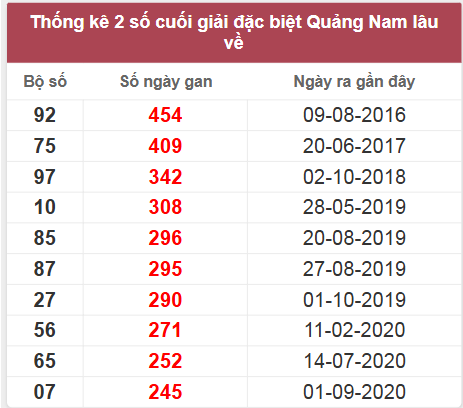Thống kê giải đặc biệt Quảng Nam lâu chưa về