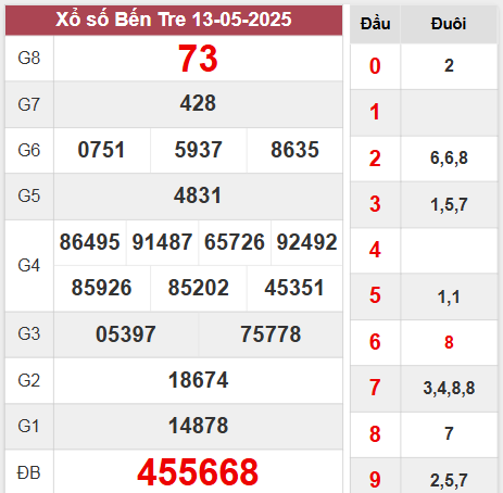 Kết quả Bến Tre thứ 3 tuần trước ngày 13/5/2025