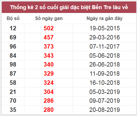 Thống kê giải đặc biệt Bến Tre lâu chưa về
