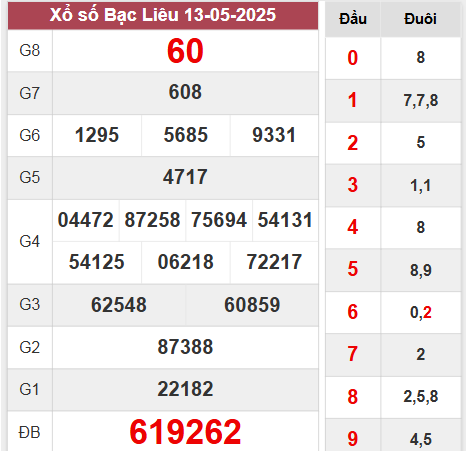 Kết quả Bạc Liêu thứ 3 ngày 13/5/2025